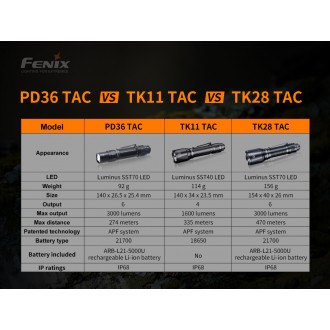 Taktická baterka Fenix PD36 TAC